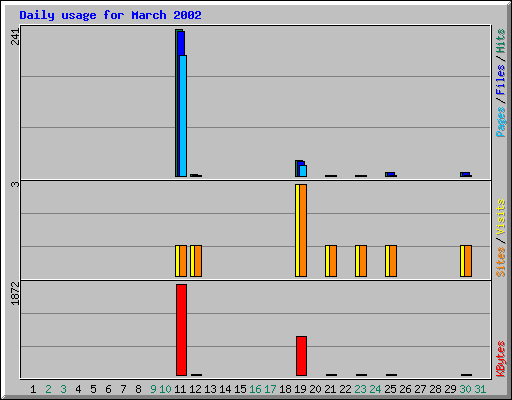 Daily usage for March 2002
