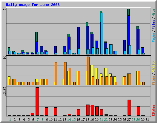 Daily usage for June 2003