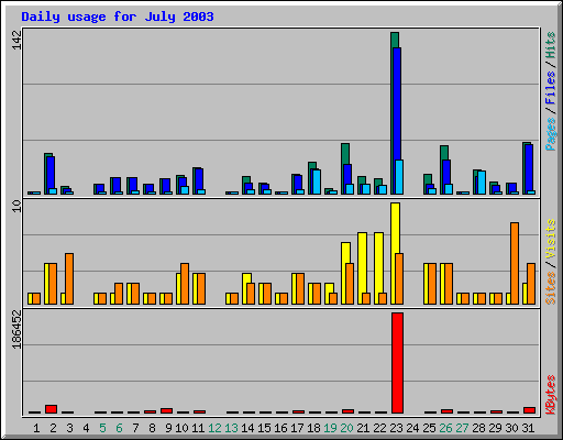 Daily usage for July 2003