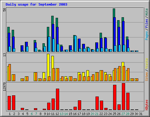 Daily usage for September 2003