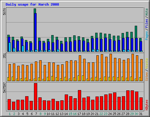 Daily usage for March 2008