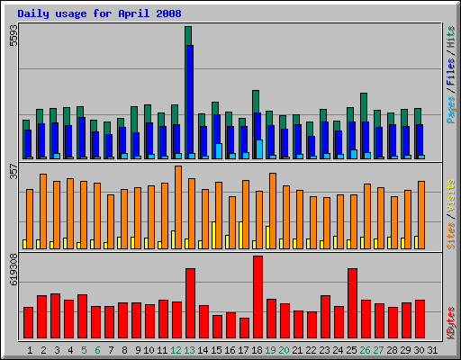 Daily usage for April 2008