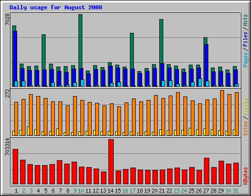 Daily usage for August 2008