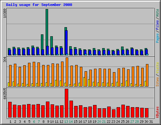 Daily usage for September 2008