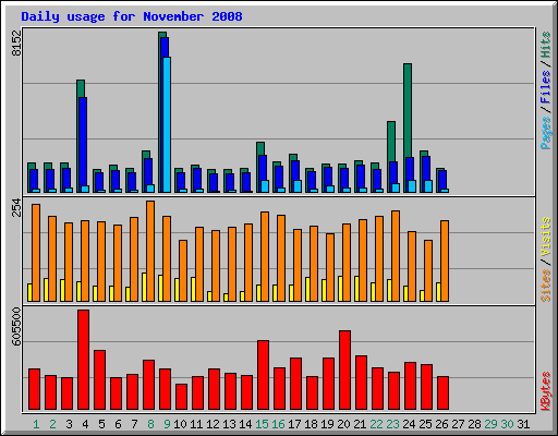 Daily usage for November 2008