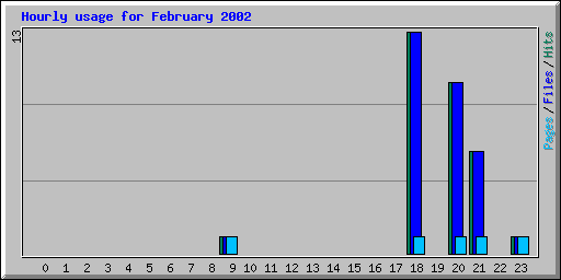 Hourly usage for February 2002