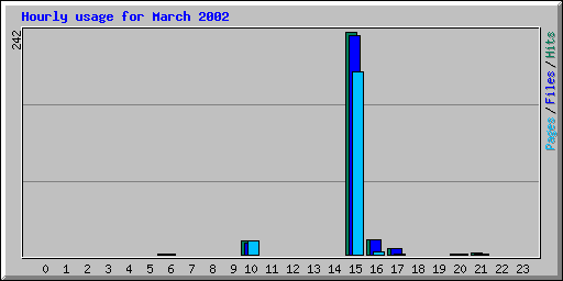 Hourly usage for March 2002
