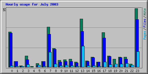 Hourly usage for July 2003
