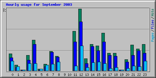 Hourly usage for September 2003