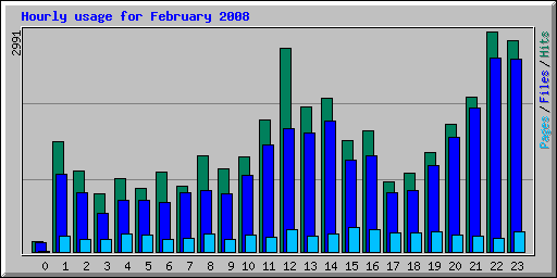 Hourly usage for February 2008