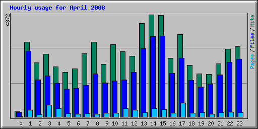 Hourly usage for April 2008