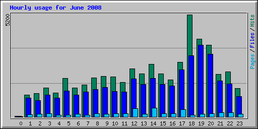 Hourly usage for June 2008