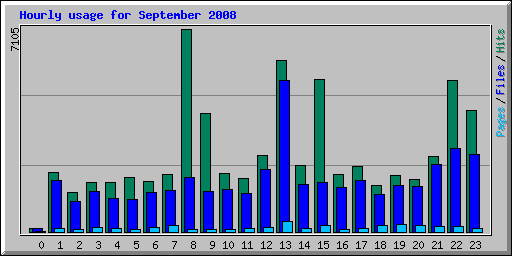 Hourly usage for September 2008