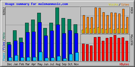 Usage summary for molemanmusic.com